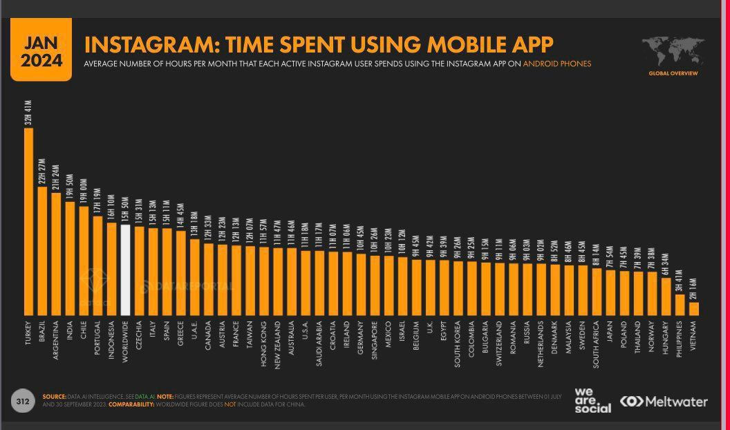 Türkiye, Instagram'ı En Çok Kullanan Ülke Oldu.